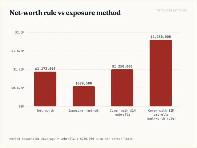 Exposure is $679,500; a $1 million umbrella gives $1,250,000 of cover, while the net-worth rule buys $2,250,000