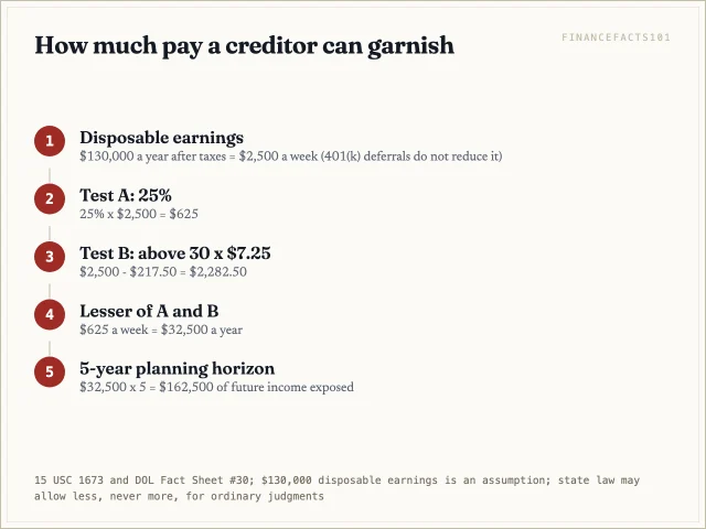 At $2,500 a week of disposable earnings the federal cap is $625 a week, or $32,500 a year and $162,500 over five years