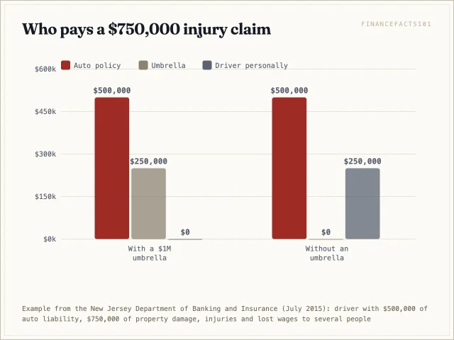 With an umbrella the auto policy pays $500,000 and the umbrella $250,000; without one the driver owes $250,000 personally