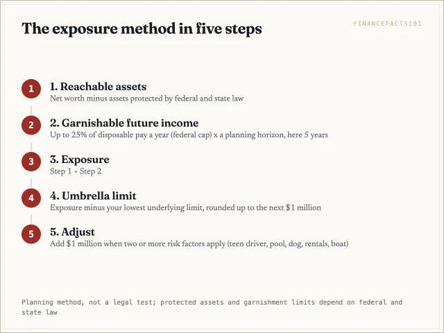 Umbrella size equals reachable assets plus garnishable future pay, minus your lowest underlying limit, rounded up to the next $1 million