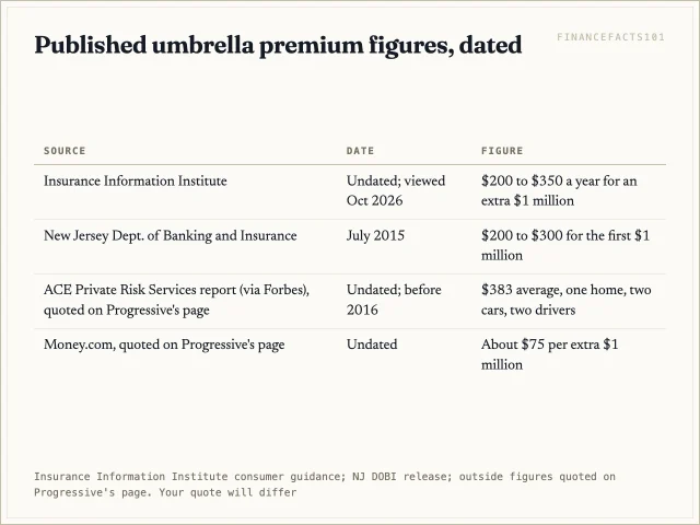 Published figures put the first $1 million of umbrella cover at about $200 to $383 a year, and much of the data is old