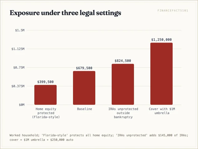 Exposure ranges from $399,500 to $824,500 across the three settings, all below the $1,250,000 of cover