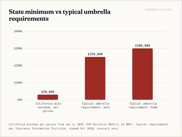 California's $30,000 per-person auto minimum is far below the $250,000 auto and $300,000 home liability most umbrella insurers require