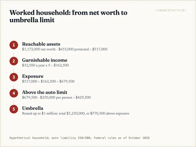 Exposure of $679,500 is $429,500 above the $250,000 auto limit, so a $1 million umbrella covers it with $570,500 to spare