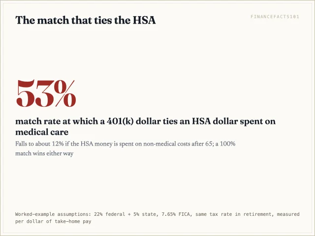 A 401(k) needs a match of about 53 percent to equal an HSA dollar that is spent on medical care