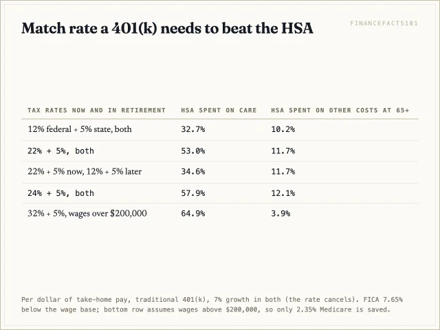 The match needed to beat an HSA spent on care ranges from about 33% to 65% depending on tax rates, but only 4% to 12% if the HSA is spent on other things