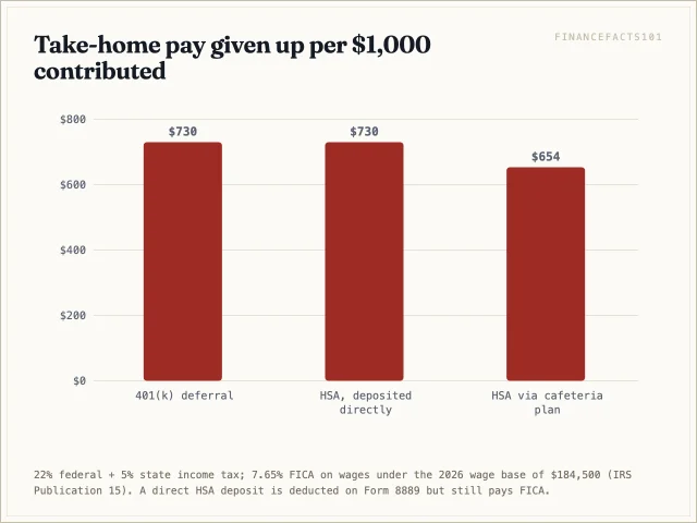 A payroll HSA contribution costs $653.50 of take-home pay per $1,000, against $730 for a 401(k) deferral or a direct HSA deposit