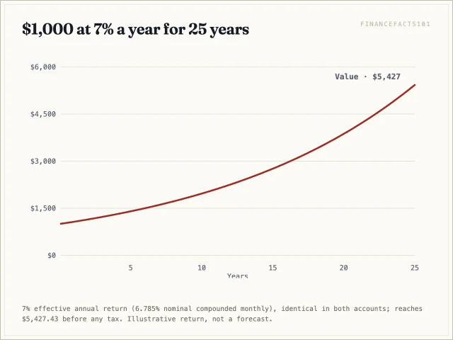 $1,000 grows to $5,427.43 in 25 years at 7% a year in either account; only the tax at the end differs
