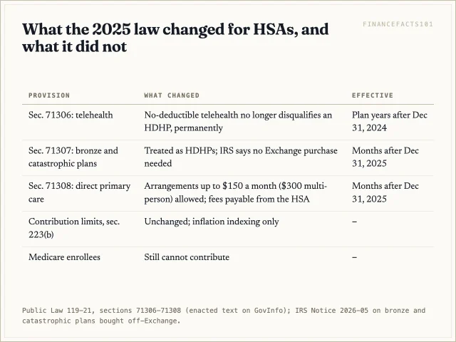 The 2025 law widened HSA eligibility through telehealth, bronze and catastrophic plans and direct primary care, but did not raise contribution limits