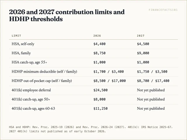 The 2026 HSA limit is $4,400 self-only and $8,750 family, rising to $4,500 and $9,000 in 2027; the 401(k) limit is $24,500