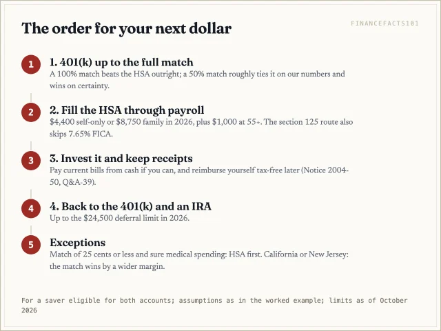 Take the full 401(k) match, fill the HSA through payroll, invest it and keep receipts, then return to the 401(k) and an IRA