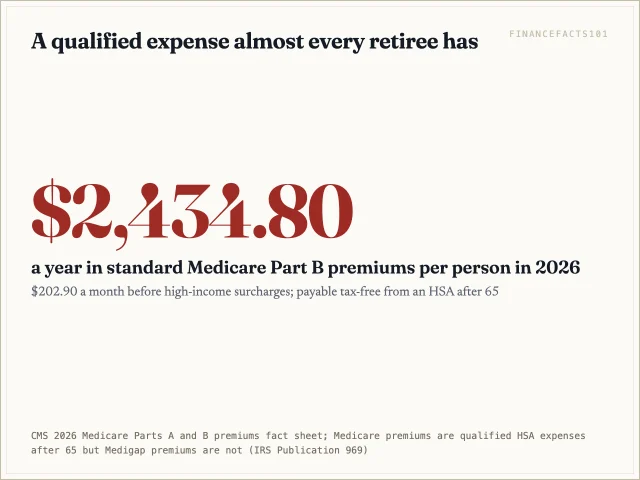 Standard Medicare Part B premiums alone cost $2,434.80 a year per person in 2026, all payable tax-free from an HSA after 65
