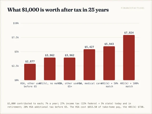 An HSA spent on medical care leaves $5,427 against $3,962 for an unmatched 401(k); a 50% match lifts the 401(k) to $5,943 and a 100% match to $7,924