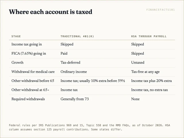 The 401(k) skips income tax going in; the HSA also skips FICA and, for medical spending, all tax coming out