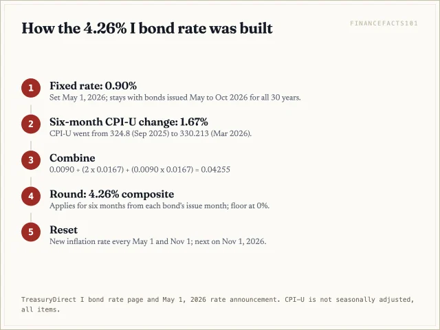 A 0.90 percent fixed rate plus twice the 1.67 percent six-month CPI-U change, plus a small cross term, gives a 4.26 percent composite
