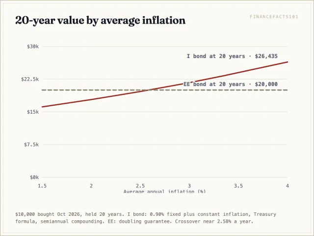 The I bond's 20-year value rises with inflation and passes the EE bond's guaranteed 20,000 dollars at about 2.6 percent average inflation