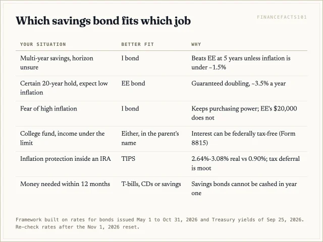 The I bond is the default for most multi-year savings; the EE bond fits a certain 20-year hold in a low-inflation view; TIPS suit tax-sheltered accounts; bills suit money needed within a year