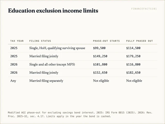 For 2026, the exclusion phases out between 101,800 and 116,800 dollars for single filers and between 152,650 and 182,650 dollars for joint filers