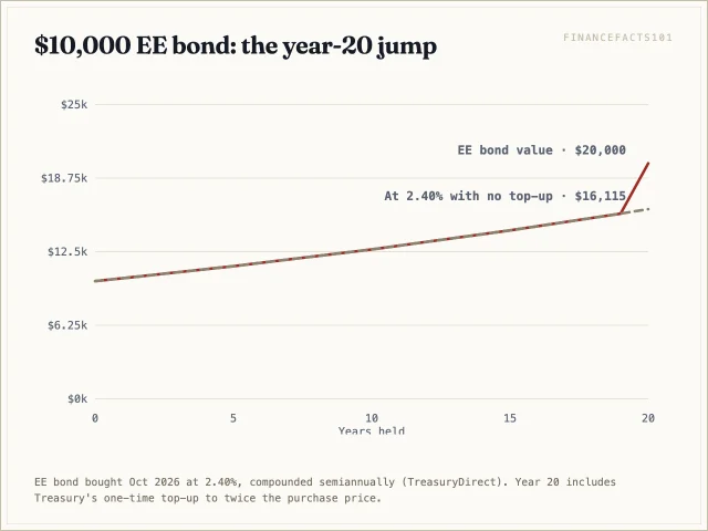 The EE bond grows slowly to about 15,735 dollars at 19 years, then jumps to 20,000 dollars at 20 years when Treasury's doubling guarantee applies