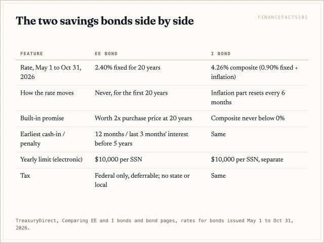 EE bonds pay a fixed 2.40 percent and double at 20 years; I bonds pay 4.26 percent including a 0.90 percent fixed rate; both share the same lockup, penalty, limit and tax rules