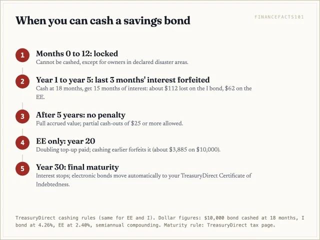 No cash-in for 12 months, then a three-month interest penalty until year 5, about 112 dollars on a 10,000 dollar I bond, then no penalty