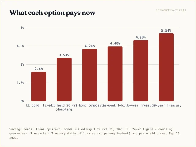 The EE bond pays 2.40 percent, or about 3.53 percent if held 20 years; the I bond 4.26 percent; the 52-week bill 4.48, the 5-year note 4.98 and the 20-year bond 5.54 percent