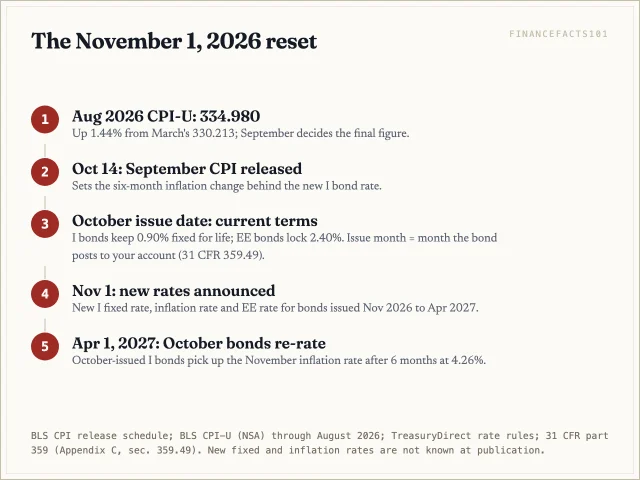 September CPI arrives October 14, new rates start November 1, and bonds issued in October keep the 0.90 percent fixed rate for life