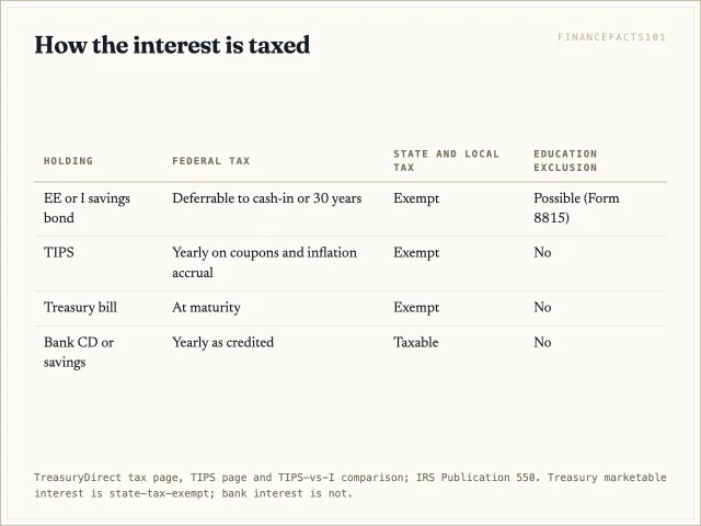 Savings bonds are the only option here that lets you defer federal tax until you cash out; all Treasury options skip state tax, CDs do not