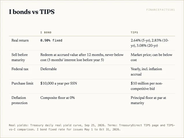 TIPS pay real yields of 2.64 to 3.08 percent against the I bond's 0.90 percent fixed rate, but tax inflation gains yearly and can lose value if sold early