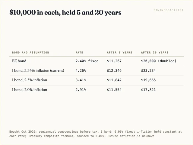 At 5 years the EE bond is worth 11,267 dollars against 11,554 to 12,346 for the I bond; at 20 years the EE bond is worth 20,000 against 17,821 to 23,234