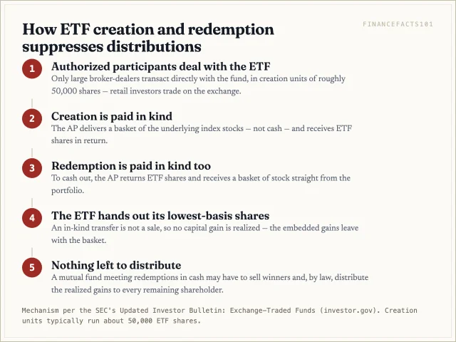 Five steps: authorized participants swap stock baskets for ETF share blocks in kind; on redemption the ETF hands out its lowest-basis shares, realizing no gain, so there is usually nothing to distribute