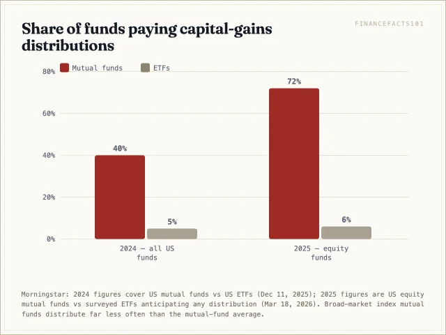 In 2024, 40% of US mutual funds paid capital gains versus 5% of ETFs; in 2025, 72% of US equity mutual funds versus 6% of ETFs
