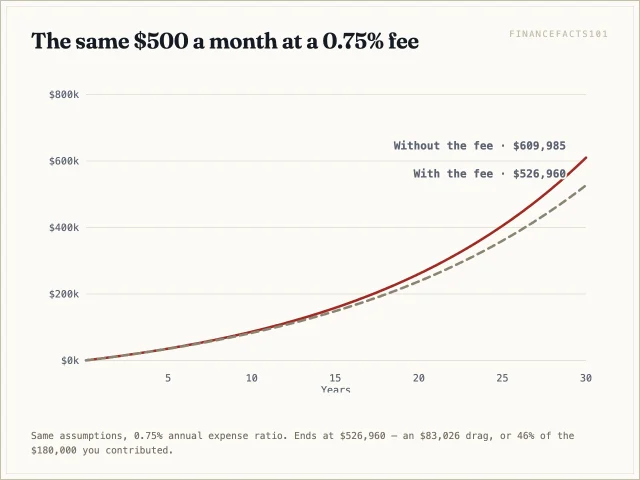 At a 0.75% fee the curves diverge sharply: the with-fee path ends at $526,960, a full $83,026 below the no-fee $609,985