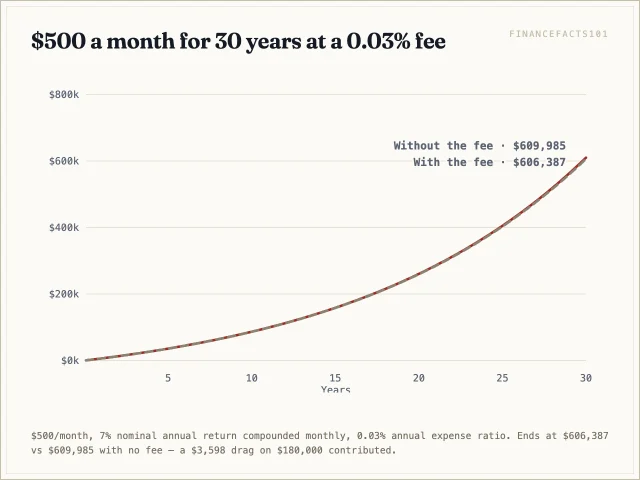 At a 0.03% fee the with-fee and no-fee curves are nearly identical, ending $3,598 apart at $606,387 vs $609,985