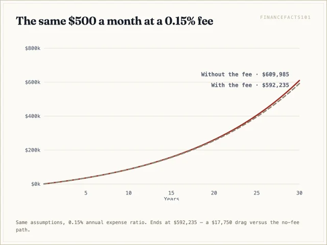 At a 0.15% fee the gap is visible: the with-fee curve ends at $592,235, $17,750 below the no-fee $609,985