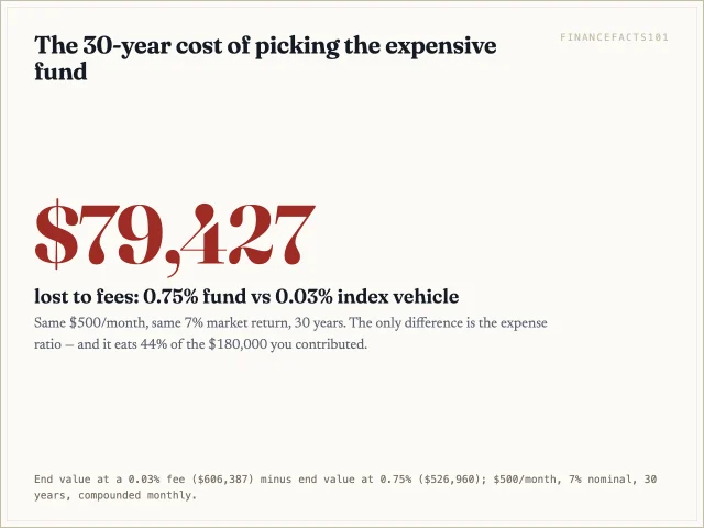 Choosing a 0.75% fund over a 0.03% index vehicle costs $79,427 over 30 years of $500 monthly contributions