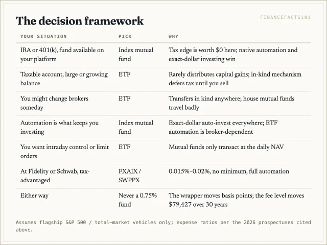 Pick the house index mutual fund in tax-advantaged accounts and for automation; pick the ETF for large taxable balances, broker portability, and intraday control