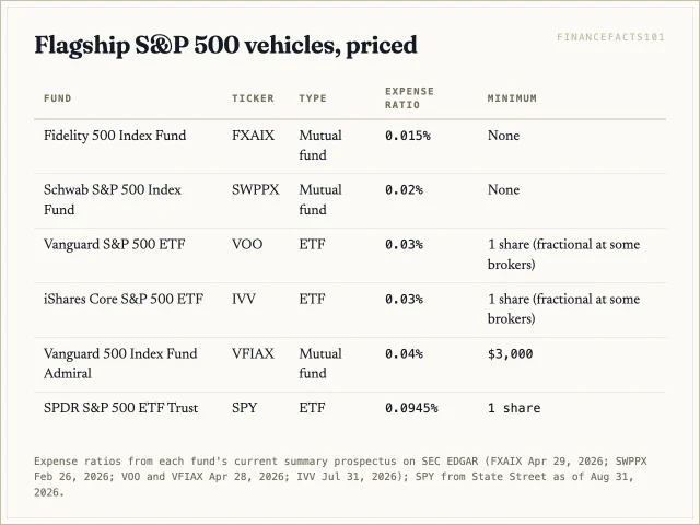 Six S&P 500 funds: mutual funds FXAIX 0.015% and SWPPX 0.02% are the cheapest; ETFs VOO and IVV charge 0.03%; VFIAX 0.04%; SPY is the outlier at 0.0945%