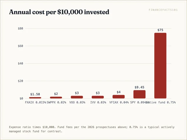 Per $10,000 a year: FXAIX $1.50, SWPPX $2, VOO and IVV $3, VFIAX $4, SPY $9.45 — while a 0.75% active fund costs $75