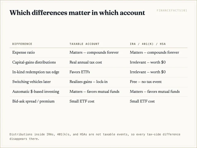 Grid: expense ratio and automation matter everywhere; capital-gains distributions, tax-loss harvesting, and switching lock-in matter only in taxable accounts