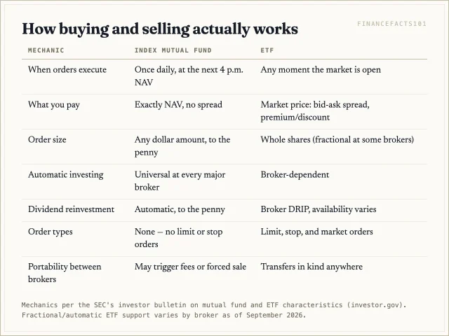 Mutual funds price once daily at NAV in exact dollars with universal automation; ETFs trade intraday at market price in shares, with spreads and broker-dependent automation