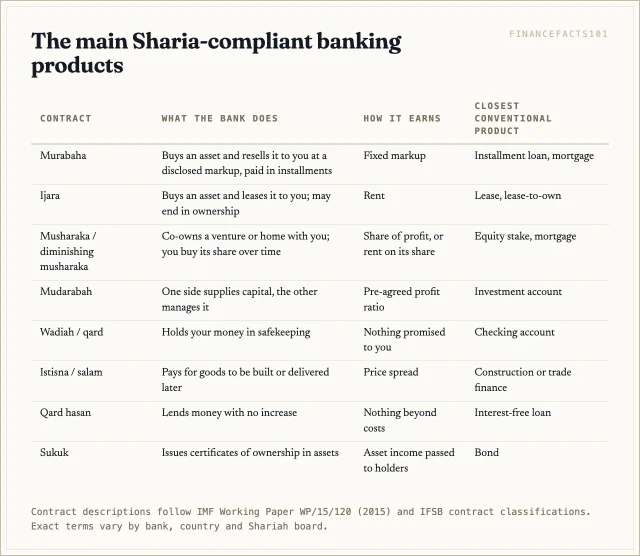 Murabaha is a cost-plus sale, ijara a lease, musharaka a partnership, mudarabah a profit-sharing investment, wadiah safekeeping, istisna and salam finance goods not yet made or delivered, sukuk are asset-based certificates