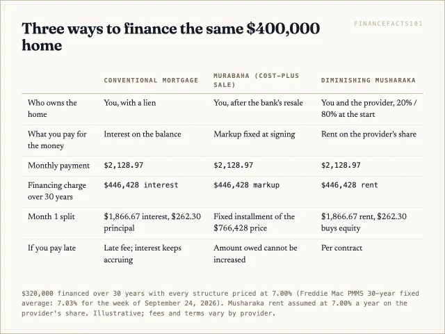 A conventional mortgage, a murabaha sale and a diminishing musharaka co-ownership priced at the same 7 percent all cost 2,128.97 dollars a month and 446,428 dollars in financing charges over 30 years; the difference is legal form