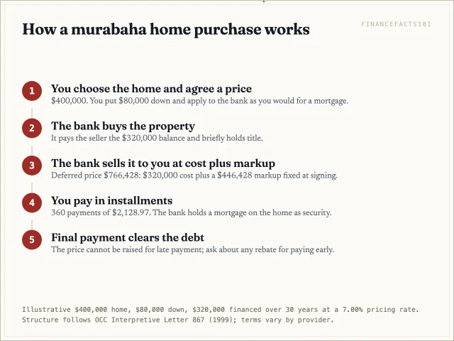You choose the home, the bank buys it, the bank sells it to you at cost plus a fixed markup, you pay 360 equal installments, and the price cannot rise if you pay late