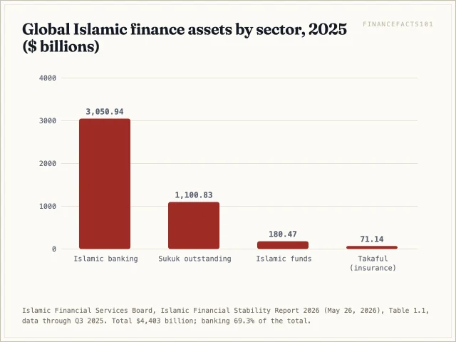 Islamic banks held about 3,051 billion dollars of the 4,403 billion dollar industry, followed by 1,101 billion of sukuk, 180 billion in Islamic funds and 71 billion in takaful insurance
