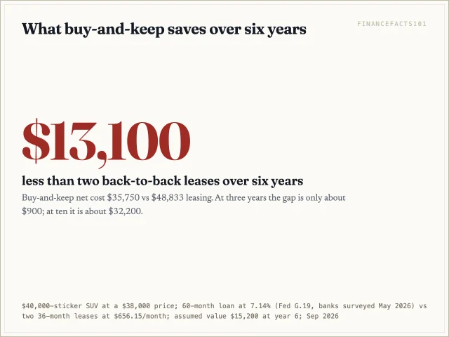 Keeping a bought car six years costs about $35,750 against $48,833 for two back-to-back leases, a saving of about $13,100