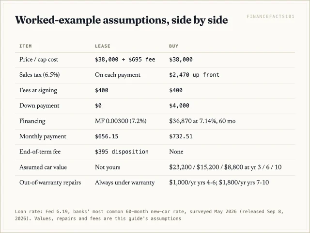 Both paths use the same $38,000 SUV; the buyer puts $4,000 down on a 60-month loan at 7.14%, the lessee pays $656.15 a month