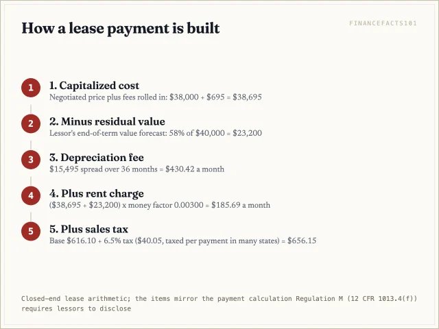 Negotiated price plus fees gives the capitalized cost; minus the residual gives depreciation; add the rent charge and sales tax to reach the monthly payment