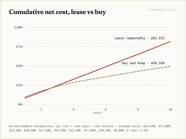Leasing is cheaper in years one and two; the lines cross near year three, and by year ten buying costs $49,350 against $81,523