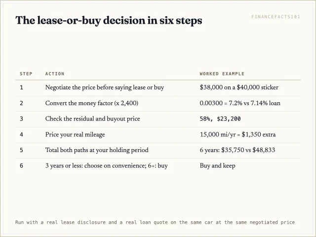 Negotiate the price first, convert the money factor, check the residual, price your mileage, total both paths at your real holding period, then decide